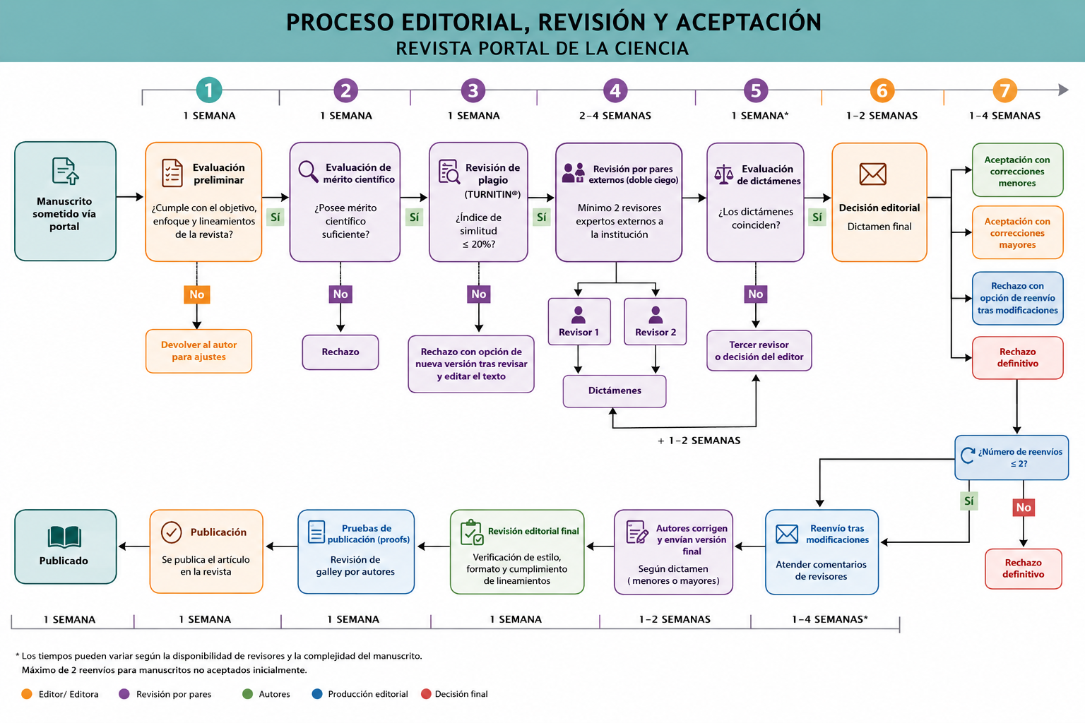 El siguiente diagrama resume las principales etapas desde la recepción del manuscrito hasta su publicación.